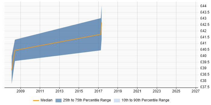 Contractor hourly rate distribution trend for jobs in Bury St Edmunds citing Test Automation