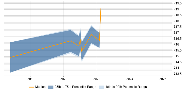 Contractor hourly rate distribution trend for jobs in Bury St Edmunds citing Windows 10