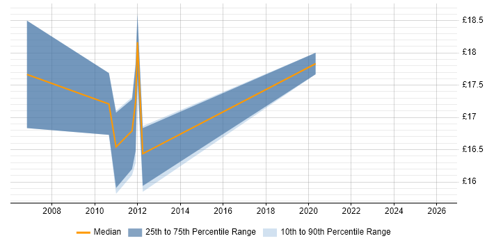 Contractor hourly rate distribution trend for jobs in Bury St Edmunds citing Windows Server