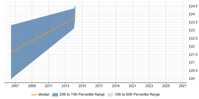 Contractor hourly rate distribution trend for jobs in Suffolk citing Business Analysis