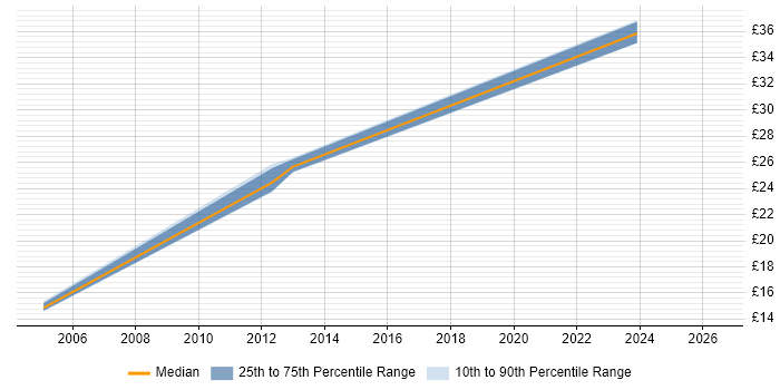 Contractor hourly rate distribution trend for jobs in Suffolk citing Business Case