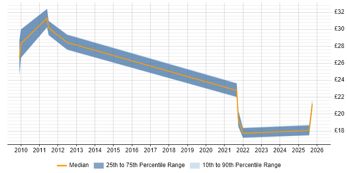Contractor hourly rate distribution trend for jobs in Suffolk citing Business Intelligence