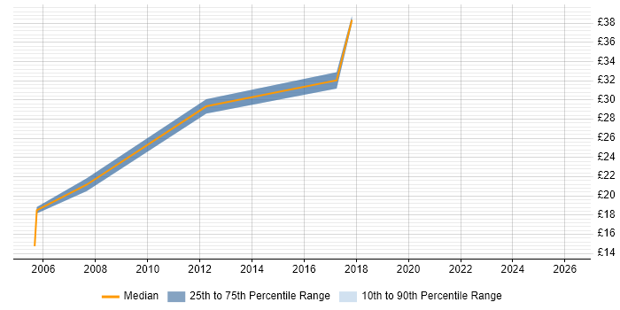 Contractor hourly rate distribution trend for jobs in Suffolk citing CCIE