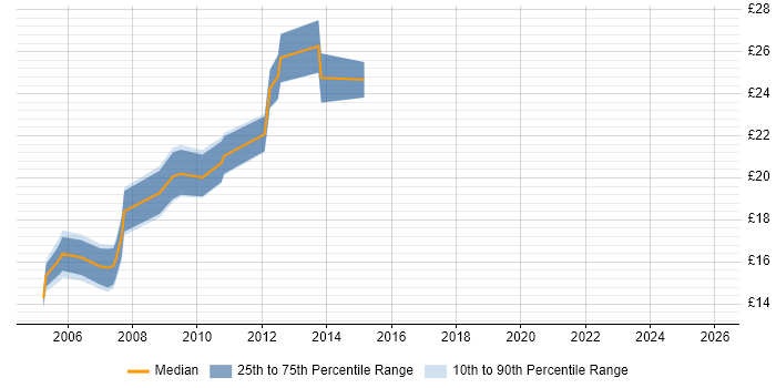 Contractor hourly rate distribution trend for jobs in Suffolk citing CCNA