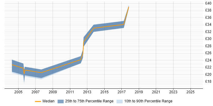 Contractor hourly rate distribution trend for jobs in Suffolk citing CCNP