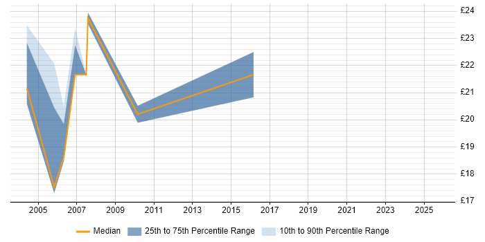 Contractor hourly rate distribution trend for jobs in Suffolk citing Change Control Contractor hourly rate distribution trend for jobs in Suffolk citing Change Control