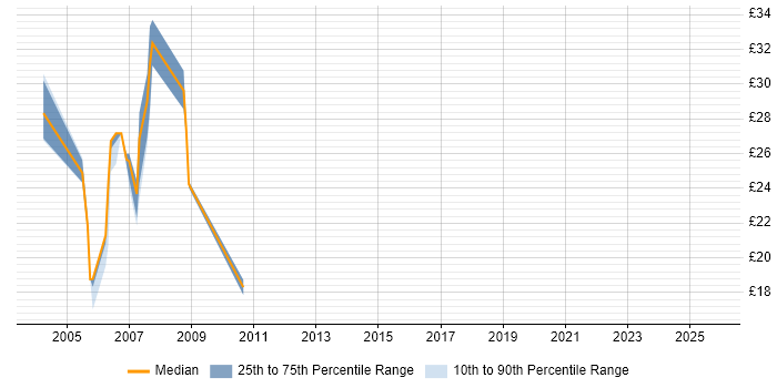 Contractor hourly rate distribution trend for jobs in Suffolk citing Change Management