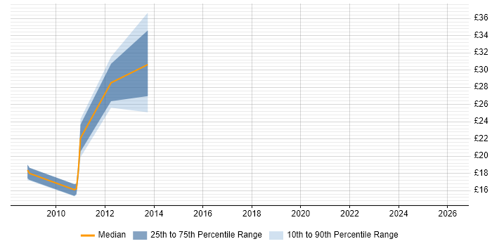 Contractor hourly rate distribution trend for jobs in Suffolk citing Cisco ASA