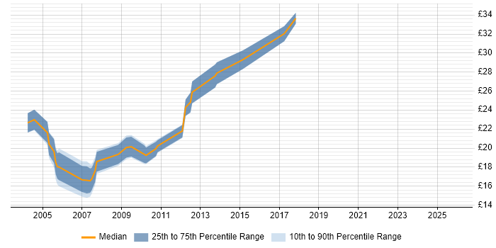 Contractor hourly rate distribution trend for jobs in Suffolk citing Cisco Certification