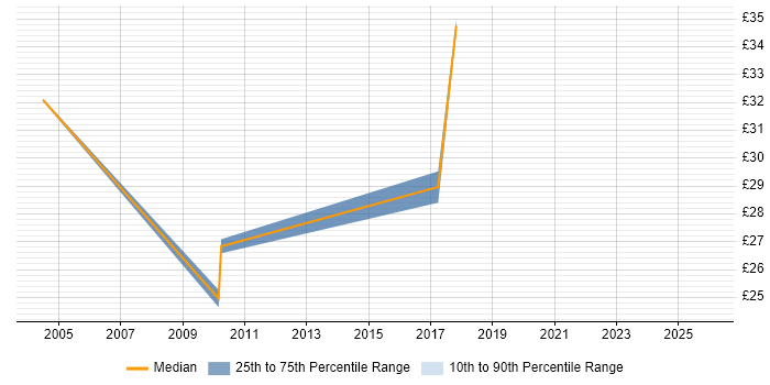 Contractor hourly rate distribution trend for jobs in Suffolk citing Cisco IOS