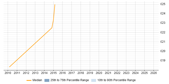 Contractor hourly rate distribution trend for jobs in Suffolk citing Cisco Wireless