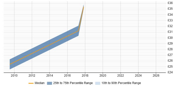 Contractor hourly rate distribution trend for jobs in Suffolk citing Commercial Awareness