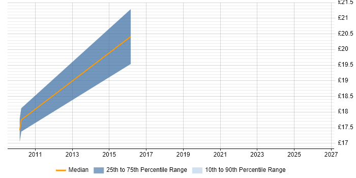 Contractor hourly rate distribution trend for jobs in Suffolk citing Computer Science Degree