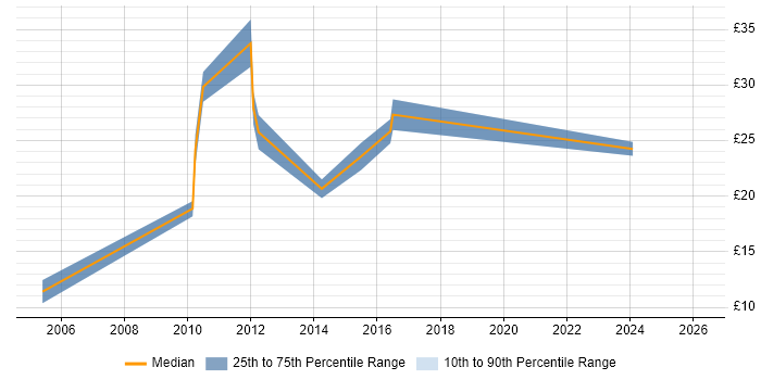 Contractor hourly rate distribution trend for jobs in Suffolk citing Computer Science