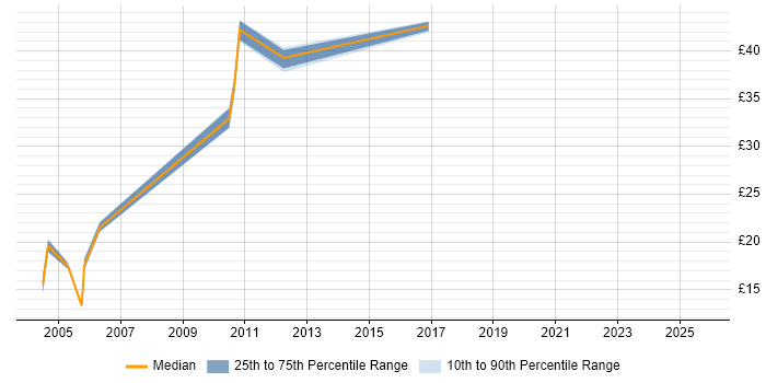 Contractor hourly rate distribution trend for jobs in Suffolk citing Configuration Management Contractor hourly rate distribution trend for jobs in Suffolk citing Configuration Management