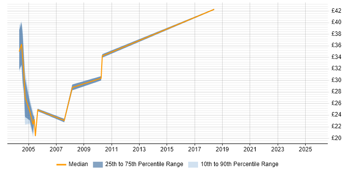 Contractor hourly rate distribution trend for Consultant job vacancies in Suffolk Contractor hourly rate distribution trend for Consultant job vacancies in Suffolk