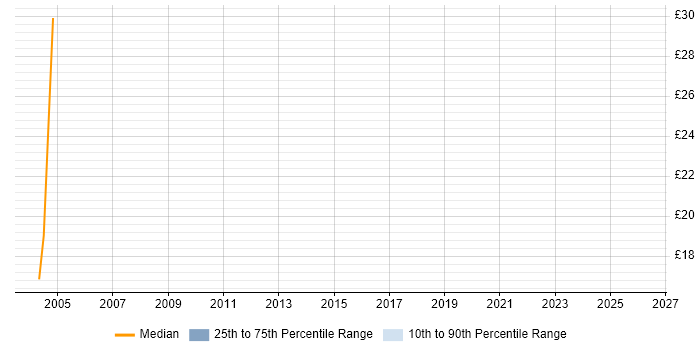 Contractor hourly rate distribution trend for jobs in Suffolk citing CRM