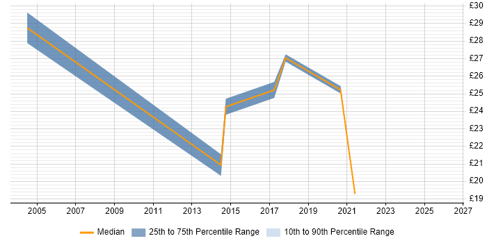 Contractor hourly rate distribution trend for jobs in Suffolk citing Customer Experience