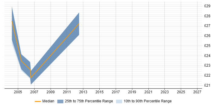 Contractor hourly rate distribution trend for jobs in Suffolk citing Customer Requirements