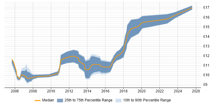 Contractor hourly rate distribution trend for jobs in Suffolk citing Customer Service Contractor hourly rate distribution trend for jobs in Suffolk citing Customer Service