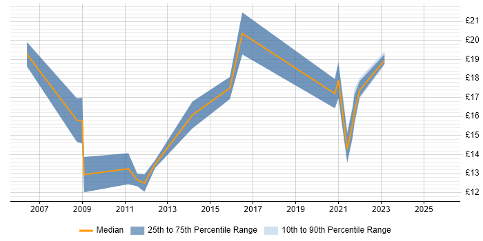 Contractor hourly rate distribution trend for jobs in Suffolk citing Data Analysis