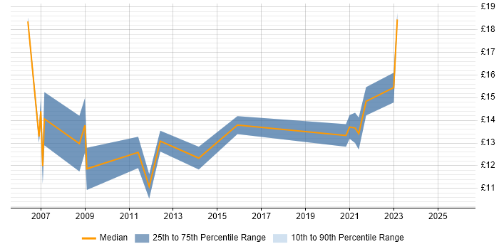 Contractor hourly rate distribution trend for Data Analyst job vacancies in Suffolk