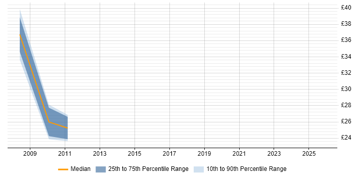 Contractor hourly rate distribution trend for jobs in Suffolk citing Data Protection Act