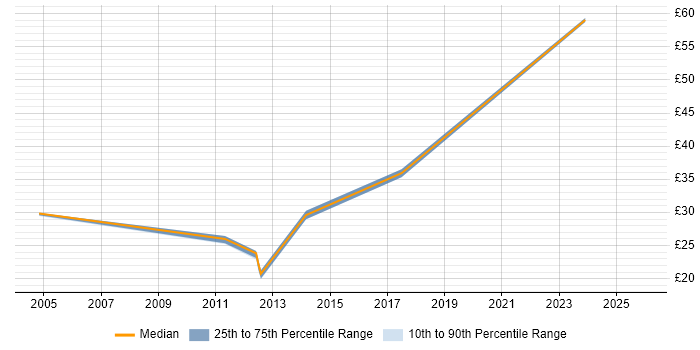 Contractor hourly rate distribution trend for jobs in Suffolk citing Data Quality