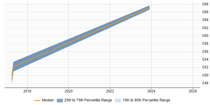 Contractor hourly rate distribution trend for jobs in Suffolk citing Data Strategy