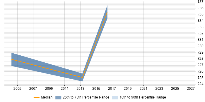 Contractor hourly rate distribution trend for jobs in Suffolk citing Defect Management