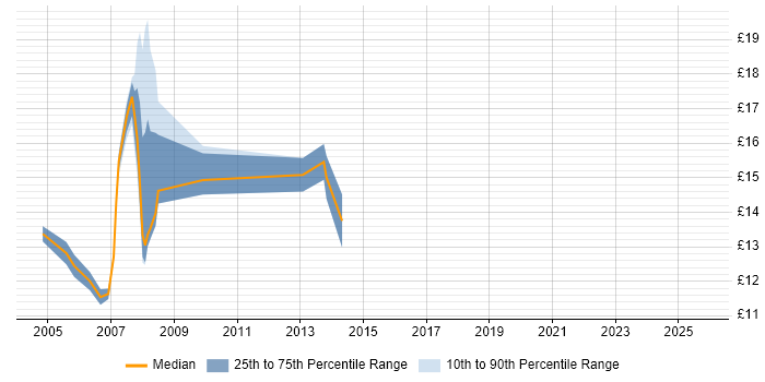 Contractor hourly rate distribution trend for jobs in Suffolk citing Dell Contractor hourly rate distribution trend for jobs in Suffolk citing Dell
