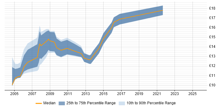 Contractor hourly rate distribution trend for Desktop Support Engineer job vacancies in Suffolk Contractor hourly rate distribution trend for Desktop Support Engineer job vacancies in Suffolk
