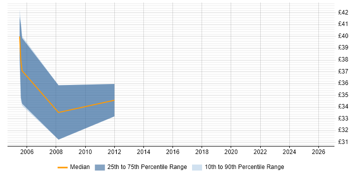 Contractor hourly rate distribution trend for Development Engineer job vacancies in Suffolk
