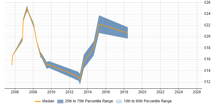Contractor hourly rate distribution trend for jobs in Suffolk citing DHCP Contractor hourly rate distribution trend for jobs in Suffolk citing DHCP