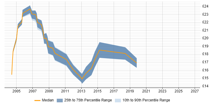 Contractor hourly rate distribution trend for jobs in Suffolk citing DNS
