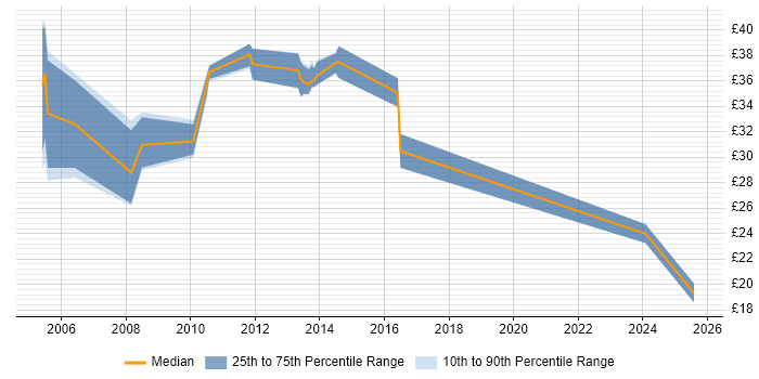 Contractor hourly rate distribution trend for jobs in Suffolk citing Electronics