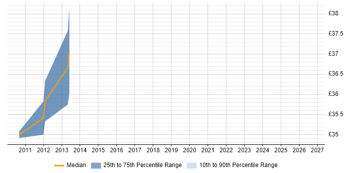 Contractor hourly rate distribution trend for jobs in Suffolk citing Embedded Firmware
