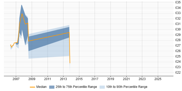 Contractor hourly rate distribution trend for jobs in Suffolk citing EMC