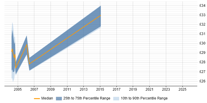 Contractor hourly rate distribution trend for jobs in Suffolk citing End-to-End Testing