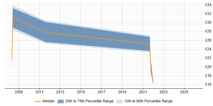 Contractor hourly rate distribution trend for jobs in Suffolk citing ERP