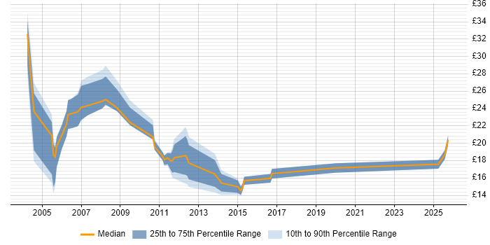 Contractor hourly rate distribution trend for jobs in Suffolk citing Finance
