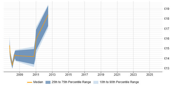 Contractor hourly rate distribution trend for jobs in Suffolk citing FortiGate