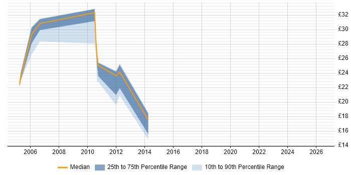 Contractor hourly rate distribution trend for jobs in Suffolk citing Functional Testing