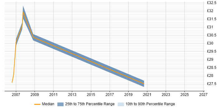 Contractor hourly rate distribution trend for jobs in Suffolk citing High Availability
