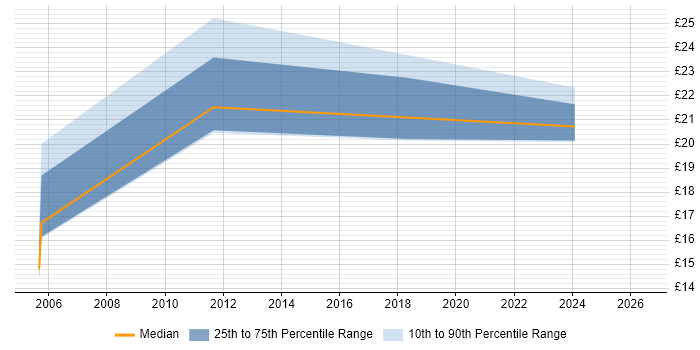 Contractor hourly rate distribution trend for jobs in Suffolk citing HNC