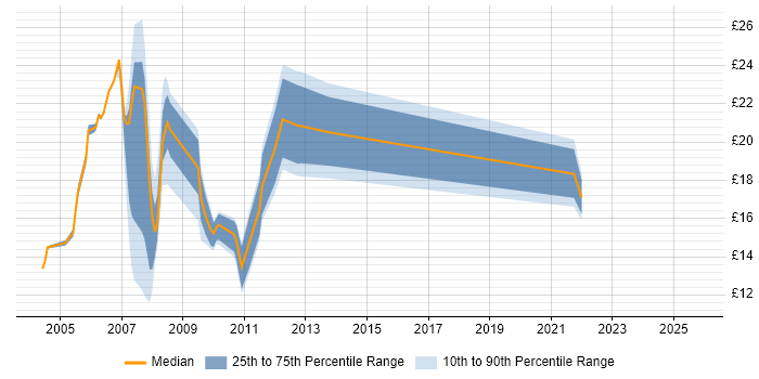 Contractor hourly rate distribution trend for jobs in Suffolk citing HP