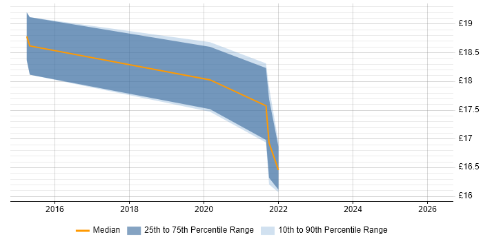 Contractor hourly rate distribution trend for jobs in Suffolk citing Information Security