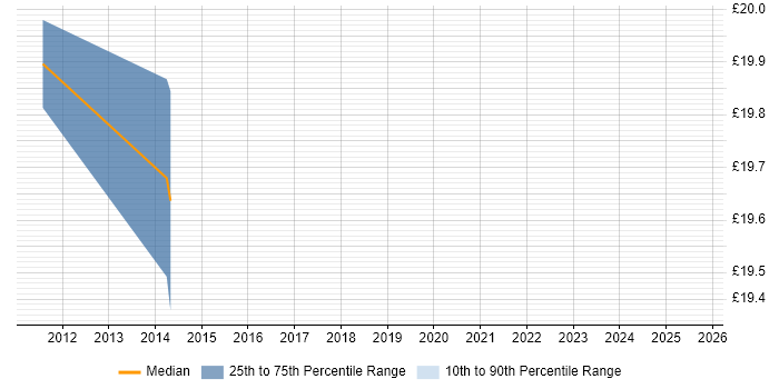 Contractor hourly rate distribution trend for Infrastructure Analyst job vacancies in Suffolk Contractor hourly rate distribution trend for Infrastructure Analyst job vacancies in Suffolk