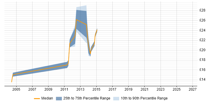 Contractor hourly rate distribution trend for Infrastructure Engineer job vacancies in Suffolk