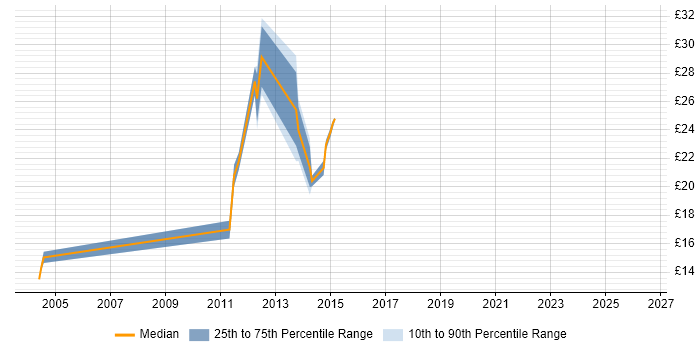 Contractor hourly rate distribution trend for jobs in Suffolk citing Infrastructure Engineering